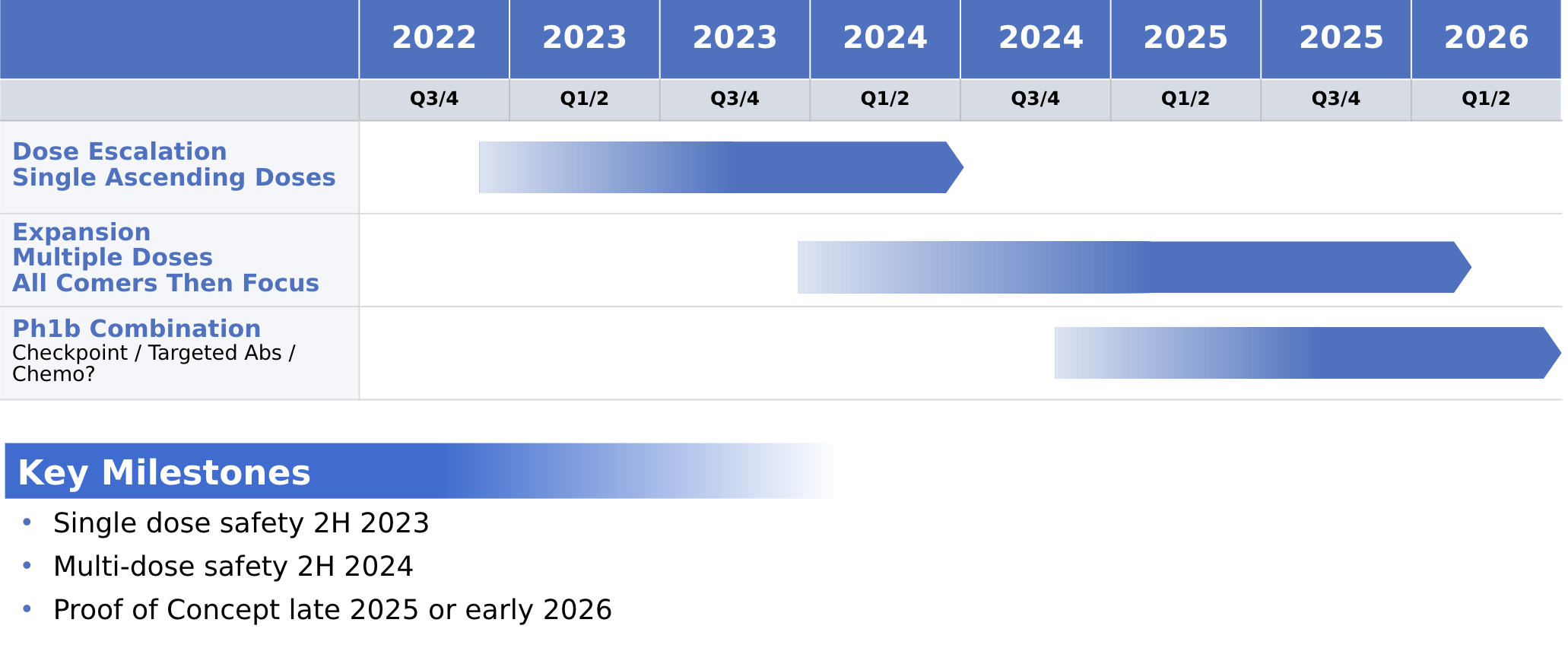 A graph showing dose timeline by quarter summarized by key milestones including single dose safety 2H 2023, multi-dose safety 2H 2024, and proof of concept late 2025 or early 2026.