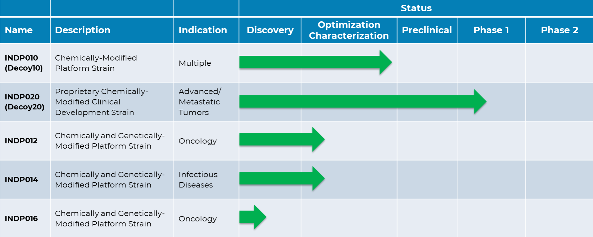 Indaptus immunotherapy pipeline status chart